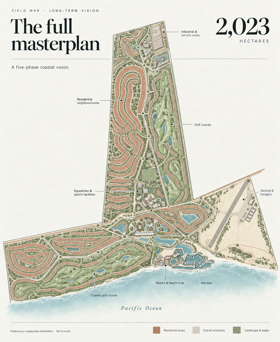 Illustrated masterplan of the long-term Cielo Mar vision across 2,023 hectares: residential neighbourhoods, golf courses, equestrian and sports facilities, an airstrip and hangars, a resort and beach club, and marinas along the Pacific.